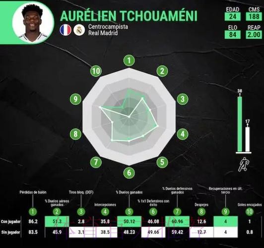 阿斯:琼阿梅尼未能提升皇马防守 但是安帅仍力挺 阿斯:琼阿梅尼未能提升皇马防守 但是安帅仍力挺